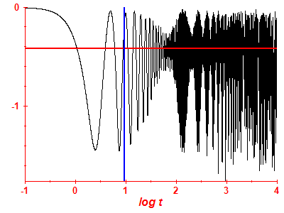 Survival probability log